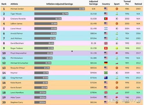 世界体育明星收入排行榜,财富与荣耀的巅峰对决